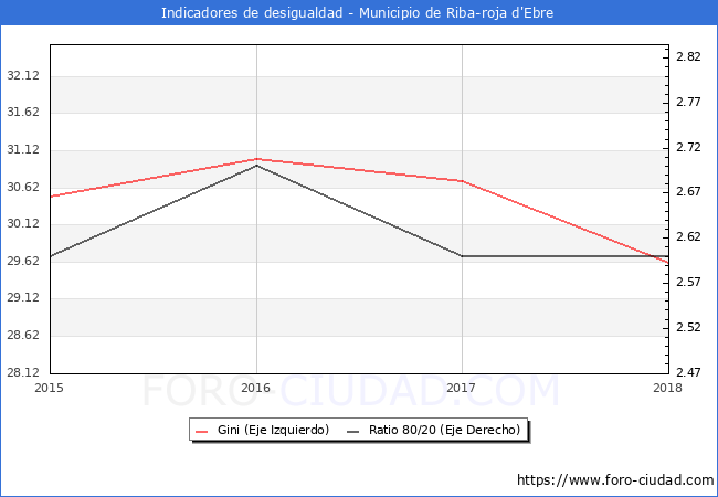 ndice de Gini y ratio 80/20 del municipio de Riba-roja d'Ebre - 2018