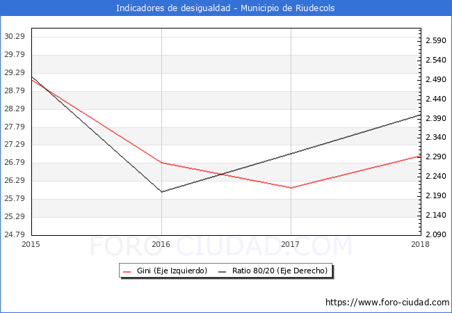 ndice de Gini y ratio 80/20 del municipio de Riudecols - 2018