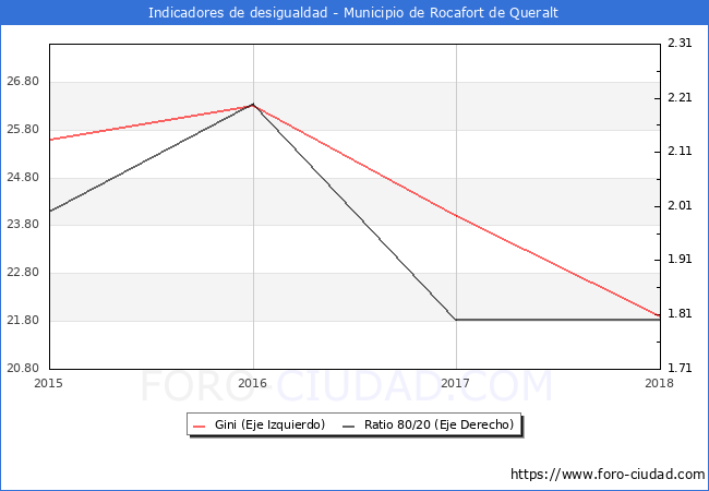 ndice de Gini y ratio 80/20 del municipio de Rocafort de Queralt - 2018