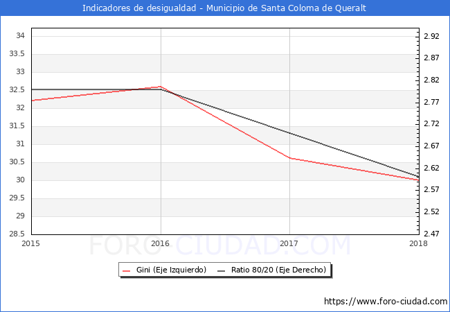 Índice de Gini y ratio 80/20 del municipio de Santa Coloma de Queralt - 2018