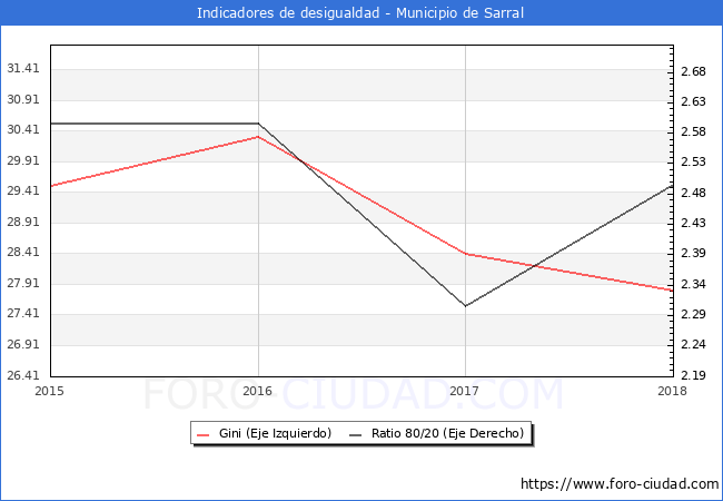 Índice de Gini y ratio 80/20 del municipio de Sarral - 2018