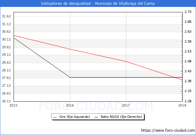 Índice de Gini y ratio 80/20 del municipio de Vilallonga del Camp - 2018