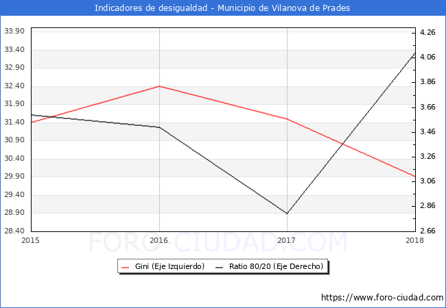 Índice de Gini y ratio 80/20 del municipio de Vilanova de Prades - 2018