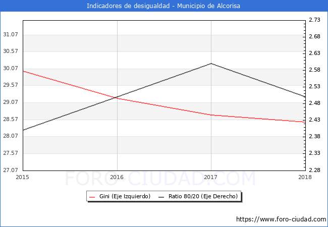 Índice de Gini y ratio 80/20 del municipio de Alcorisa - 2018