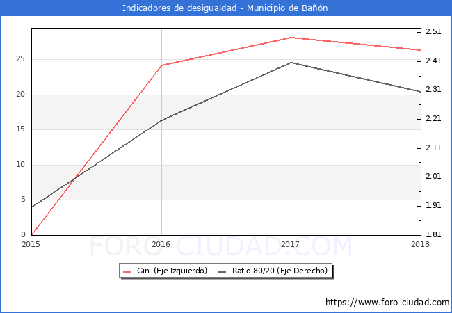 Índice de Gini y ratio 80/20 del municipio de Bañón - 2018