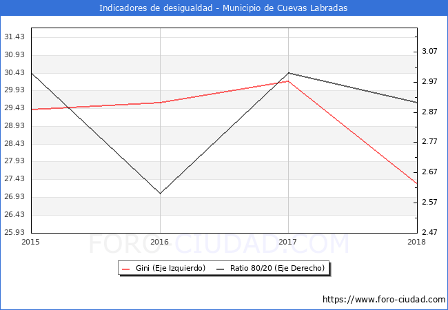 Índice de Gini y ratio 80/20 del municipio de Cuevas Labradas - 2018
