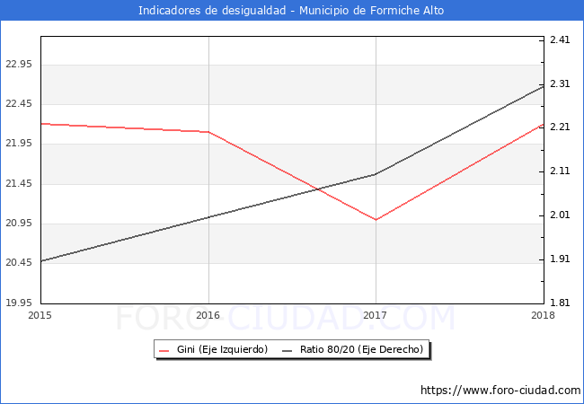 Índice de Gini y ratio 80/20 del municipio de Formiche Alto - 2018