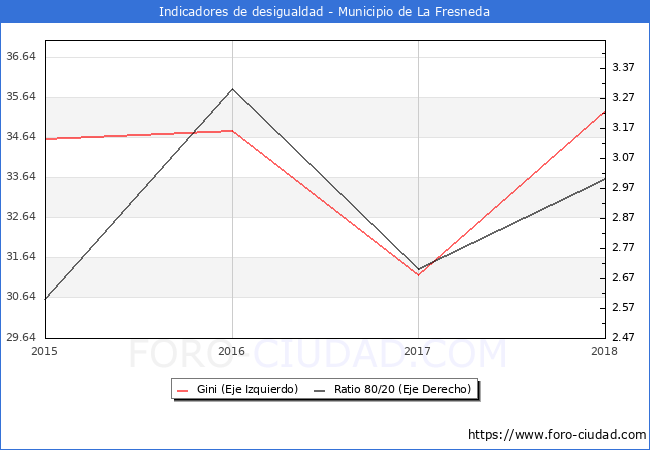 Índice de Gini y ratio 80/20 del municipio de La Fresneda - 2018
