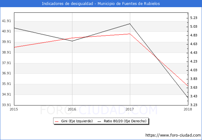 ndice de Gini y ratio 80/20 del municipio de Fuentes de Rubielos - 2018