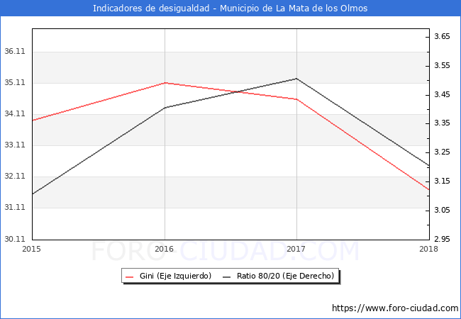 Índice de Gini y ratio 80/20 del municipio de La Mata de los Olmos - 2018