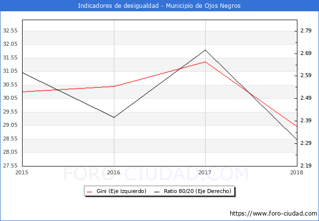 Índice de Gini y ratio 80/20 del municipio de Ojos Negros - 2018