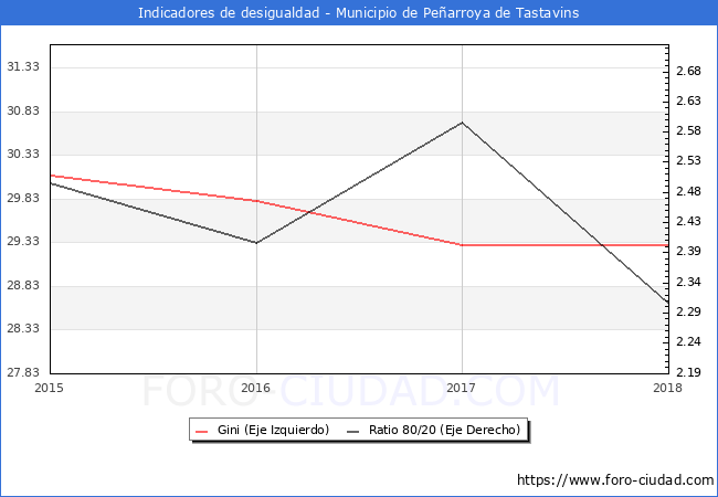 Índice de Gini y ratio 80/20 del municipio de Peñarroya de Tastavins - 2018