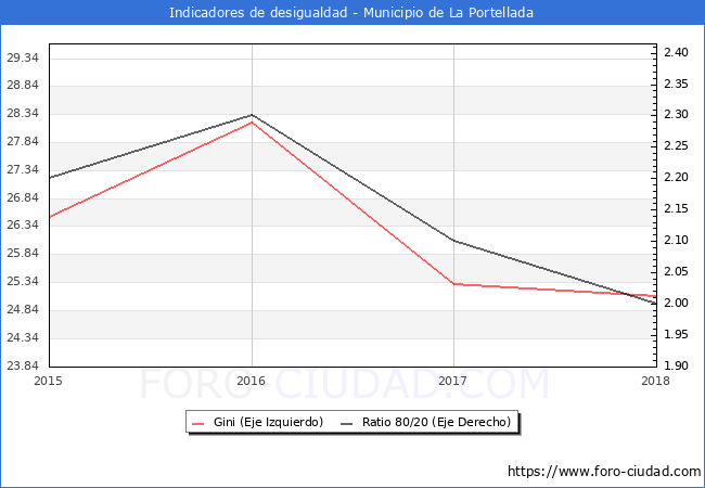 Índice de Gini y ratio 80/20 del municipio de La Portellada - 2018