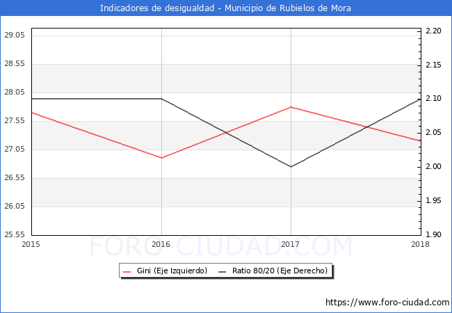ndice de Gini y ratio 80/20 del municipio de Rubielos de Mora - 2018