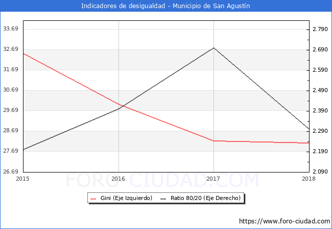 ndice de Gini y ratio 80/20 del municipio de San Agustn - 2018