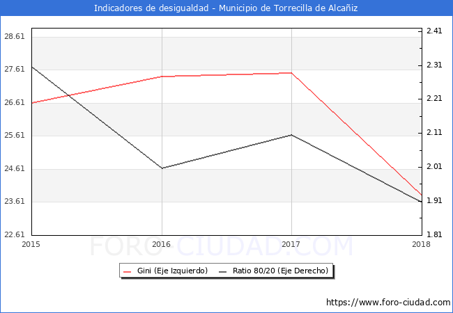 Índice de Gini y ratio 80/20 del municipio de Torrecilla de Alcañiz - 2018