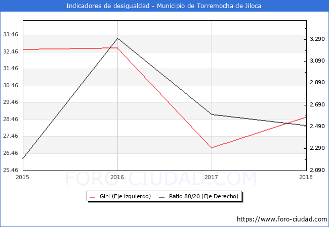 Índice de Gini y ratio 80/20 del municipio de Torremocha de Jiloca - 2018