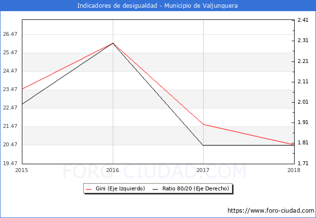 ndice de Gini y ratio 80/20 del municipio de Valjunquera - 2018