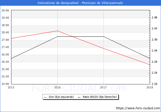 ndice de Gini y ratio 80/20 del municipio de Villarquemado - 2018