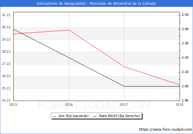 Índice de Gini y ratio 80/20 del municipio de Almendral de la Cañada - 2018