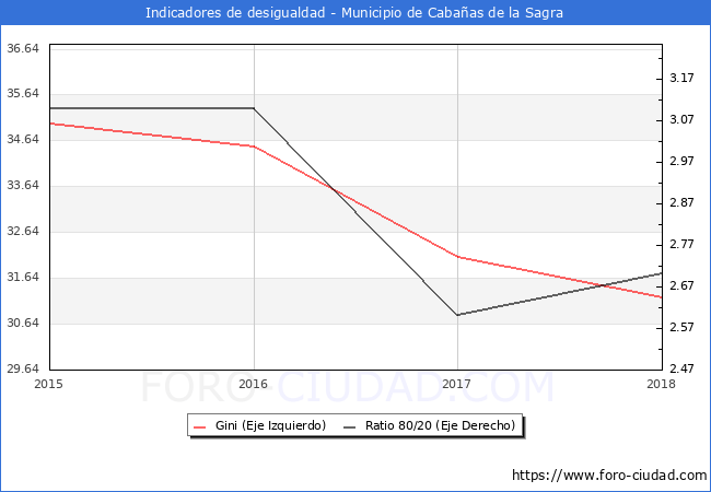 Índice de Gini y ratio 80/20 del municipio de Cabañas de la Sagra - 2018