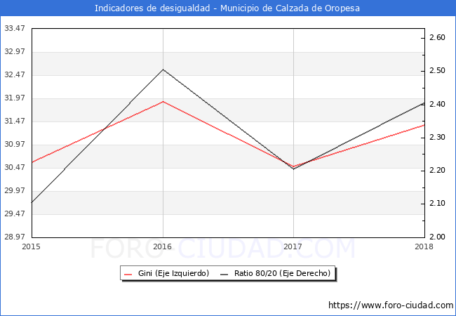 ndice de Gini y ratio 80/20 del municipio de Calzada de Oropesa - 2018