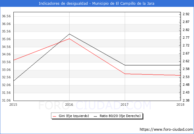 ndice de Gini y ratio 80/20 del municipio de El Campillo de la Jara - 2018