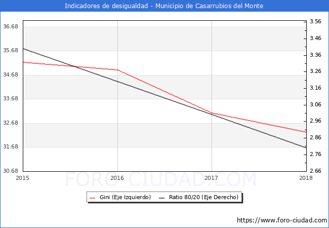 Índice de Gini y ratio 80/20 del municipio de Casarrubios del Monte - 2018