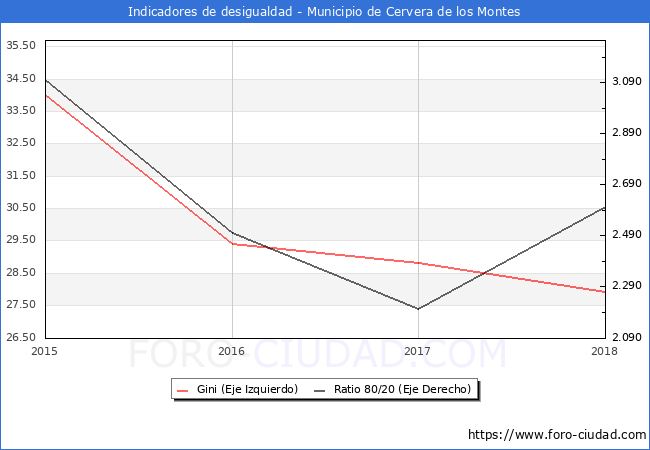 ndice de Gini y ratio 80/20 del municipio de Cervera de los Montes - 2018