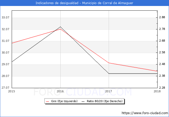 Índice de Gini y ratio 80/20 del municipio de Corral de Almaguer - 2018