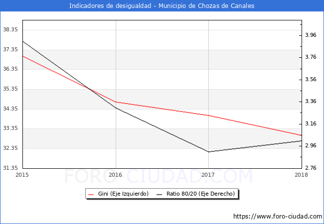 Índice de Gini y ratio 80/20 del municipio de Chozas de Canales - 2018