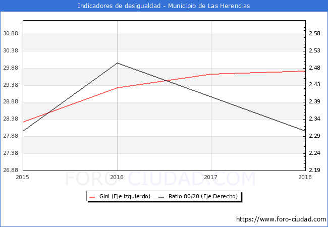 Índice de Gini y ratio 80/20 del municipio de Las Herencias - 2018