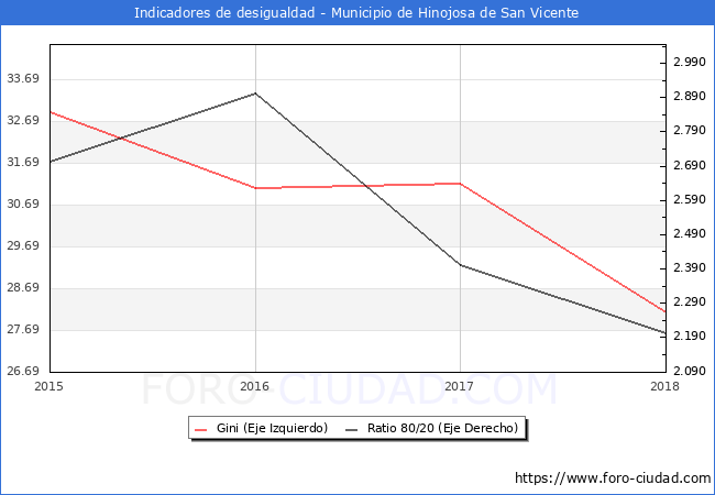 ndice de Gini y ratio 80/20 del municipio de Hinojosa de San Vicente - 2018
