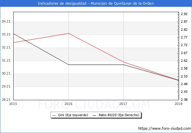 ndice de Gini y ratio 80/20 del municipio de Quintanar de la Orden - 2018