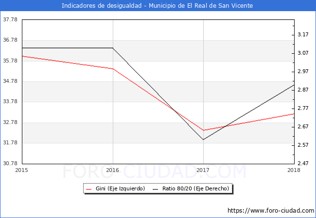Índice de Gini y ratio 80/20 del municipio de El Real de San Vicente - 2018