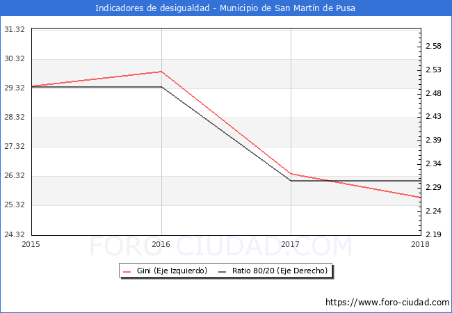 Índice de Gini y ratio 80/20 del municipio de San Martín de Pusa - 2018