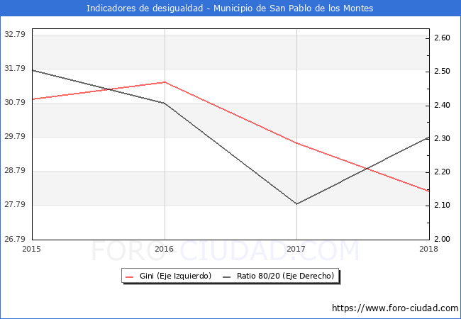 ndice de Gini y ratio 80/20 del municipio de San Pablo de los Montes - 2018