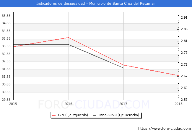 Índice de Gini y ratio 80/20 del municipio de Santa Cruz del Retamar - 2018