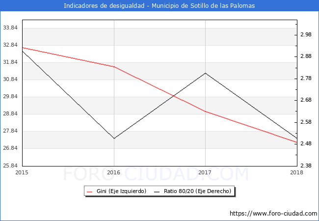 ndice de Gini y ratio 80/20 del municipio de Sotillo de las Palomas - 2018