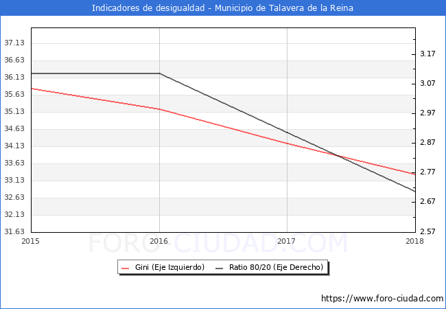 Índice de Gini y ratio 80/20 del municipio de Talavera de la Reina - 2018