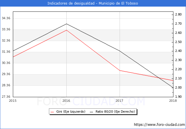 Índice de Gini y ratio 80/20 del municipio de El Toboso - 2018