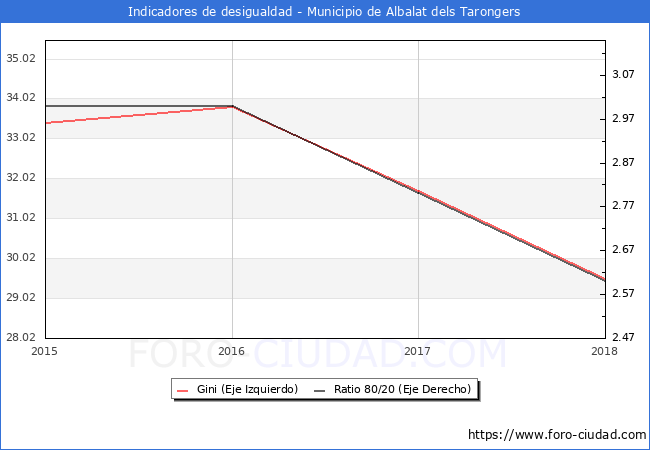ndice de Gini y ratio 80/20 del municipio de Albalat dels Tarongers - 2018
