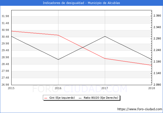 Índice de Gini y ratio 80/20 del municipio de Alcublas - 2018