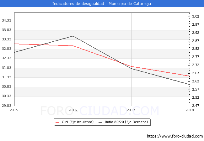 ndice de Gini y ratio 80/20 del municipio de Catarroja - 2018