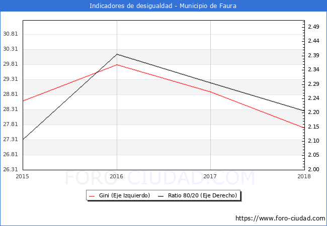 Índice de Gini y ratio 80/20 del municipio de Faura - 2018