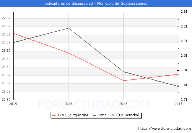 Índice de Gini y ratio 80/20 del municipio de Guadasséquies - 2018