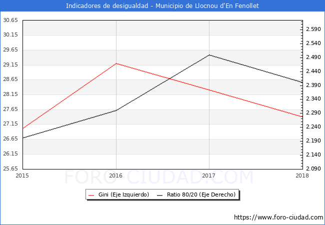 ndice de Gini y ratio 80/20 del municipio de Llocnou d'En Fenollet - 2018
