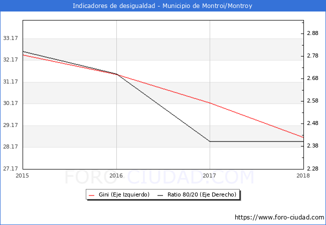 Índice de Gini y ratio 80/20 del municipio de Montroi/Montroy - 2018