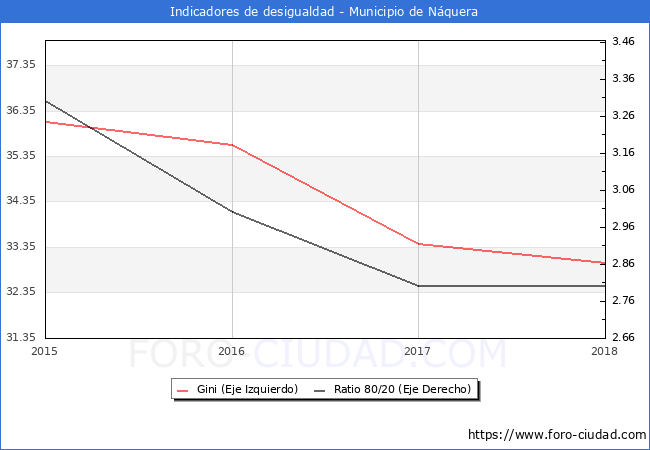 Índice de Gini y ratio 80/20 del municipio de Náquera - 2018