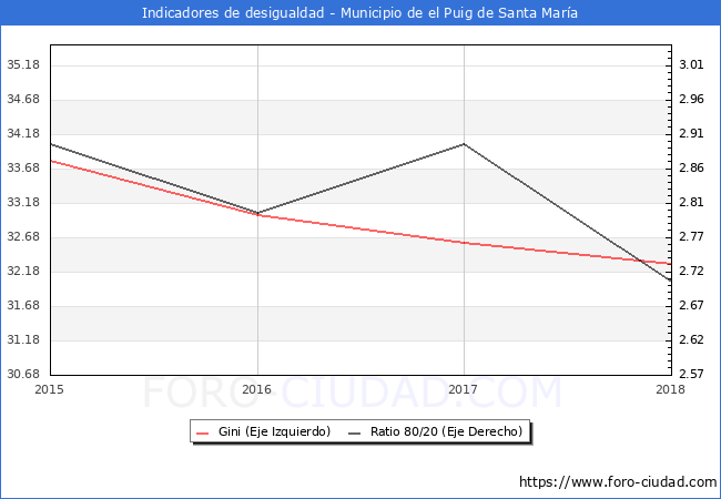 Índice de Gini y ratio 80/20 del municipio de el Puig de Santa María - 2018